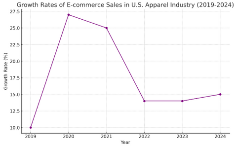 Growth Rates of E-commerce Sales in U.S Apparel Industry