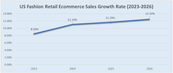 US Fashion Retail Ecommerce Sales Growth Rate
