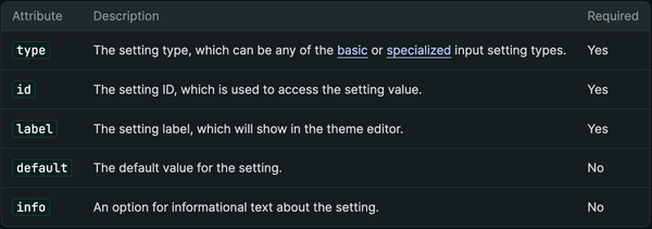Screenshot of Shopify Input Settings: Standard Attributes and Descriptions