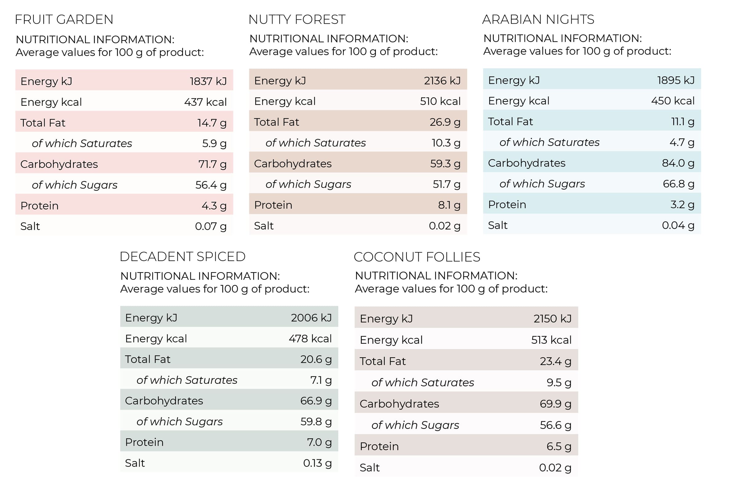 Nutrition chart