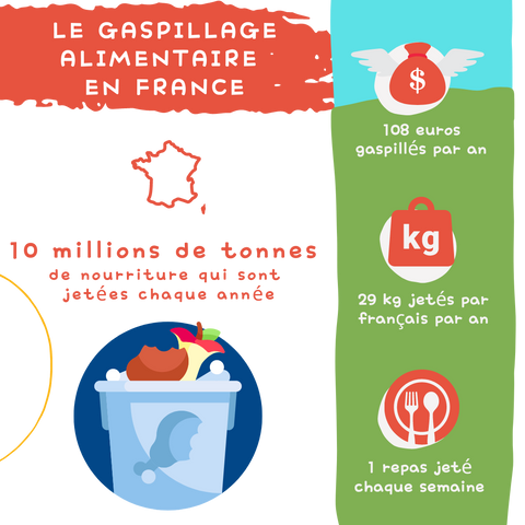 le-gaspillage-alimentaire-en-France