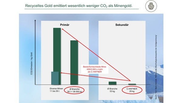 CO2 neutrales recyceltes Gold