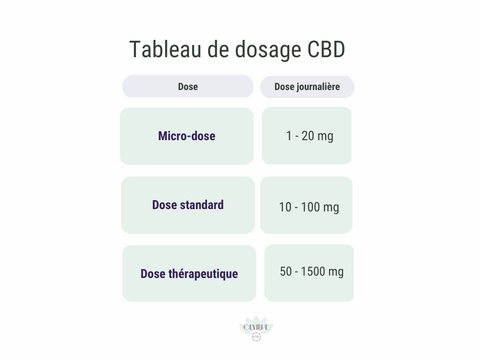 dosage de CBD pour douleurs menstruelles