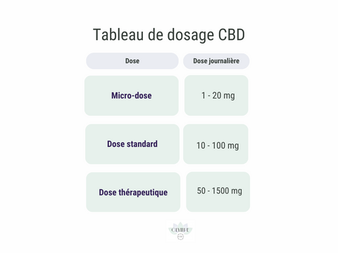 Dosage d'huile de CBD