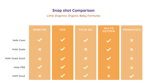 Little Organics Snapshot Baby formula comparison