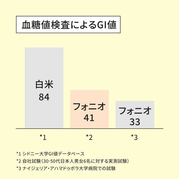 白米とフォニオの血糖値検査によるGI値の比較グラフ