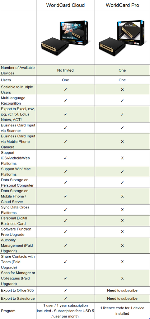 comparison of worldcard series