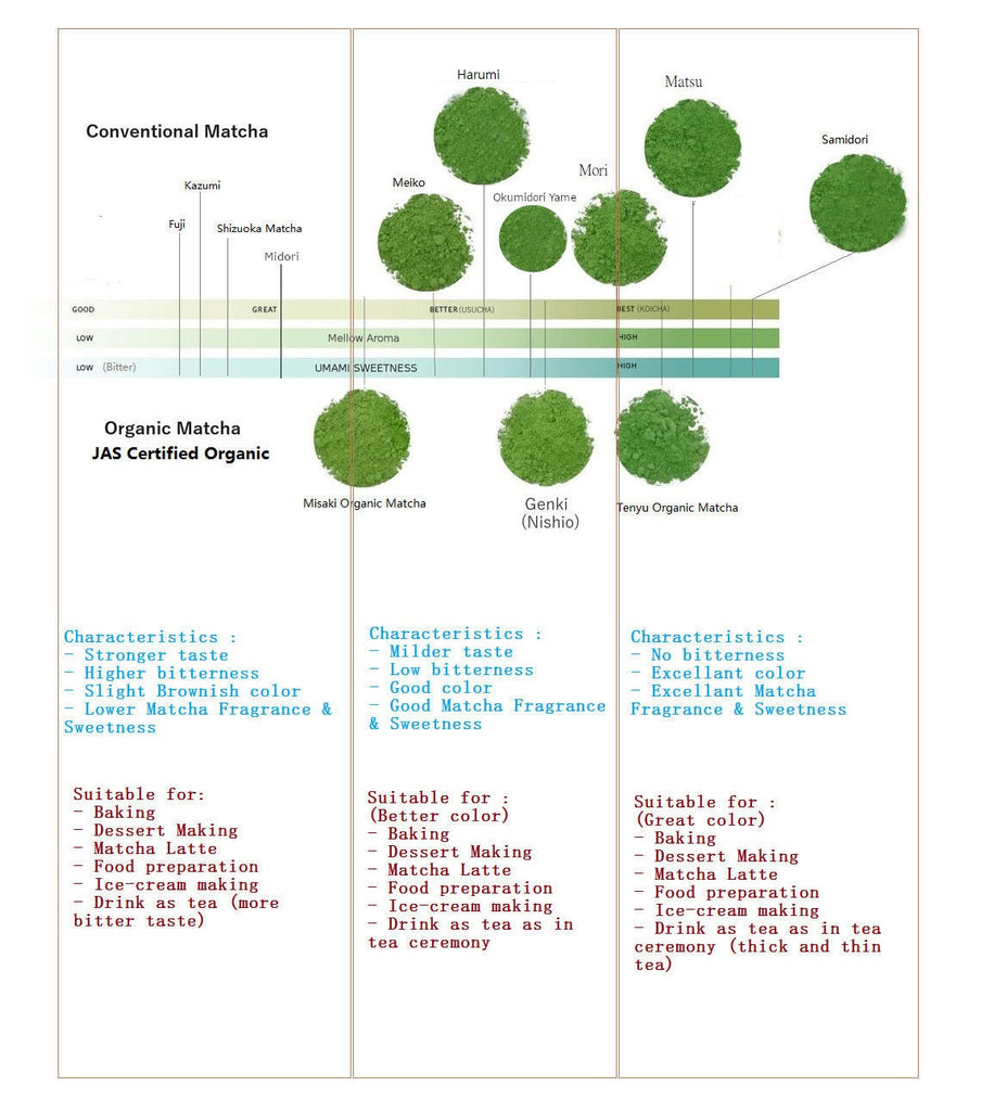 matcha comparison chart