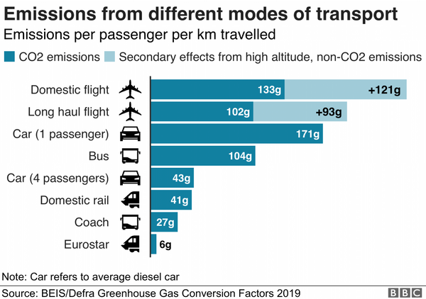 Emmissions by transport type