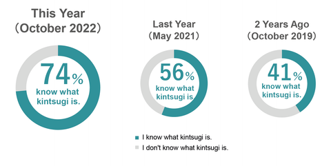 survey about the awareness of kintsugi in Japan