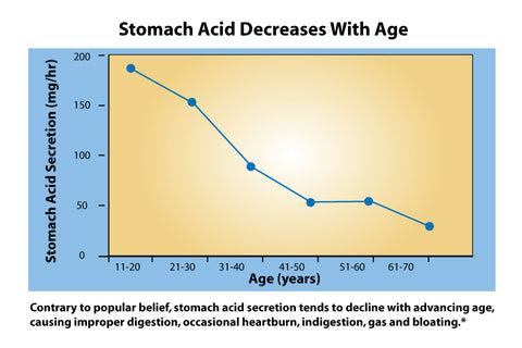 Stomach acid secretion chart as we age