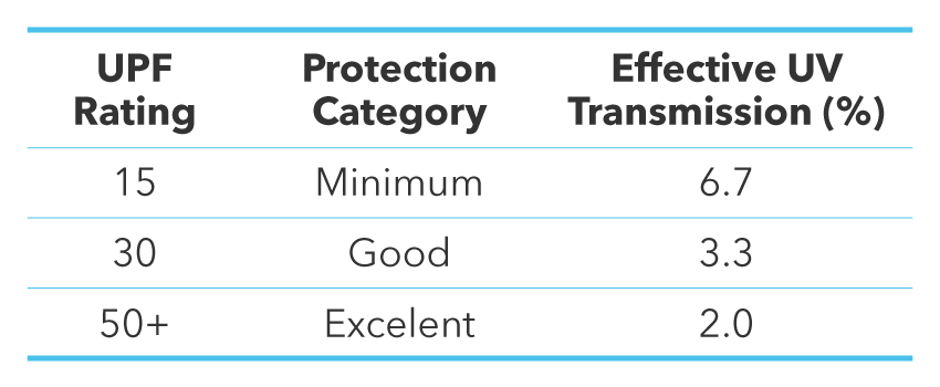 UPF rating protection category effective uv