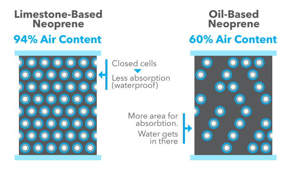 Limestone-based neoprene vs oil-based neoprene