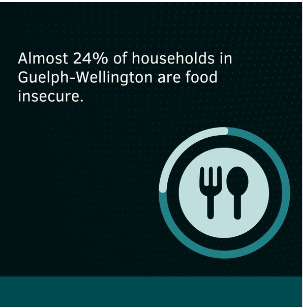 food insecurity in Guelph