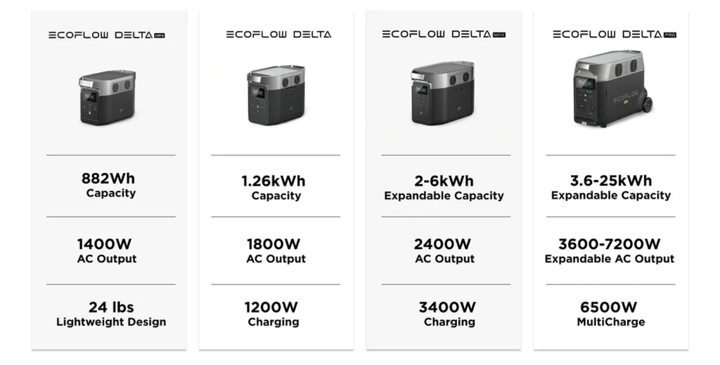 EcoFlow DELTA Series Comparision – EcoFlow New Zealand