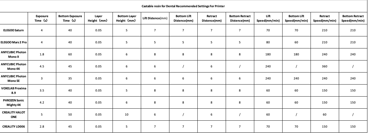 Castable resin for Dental