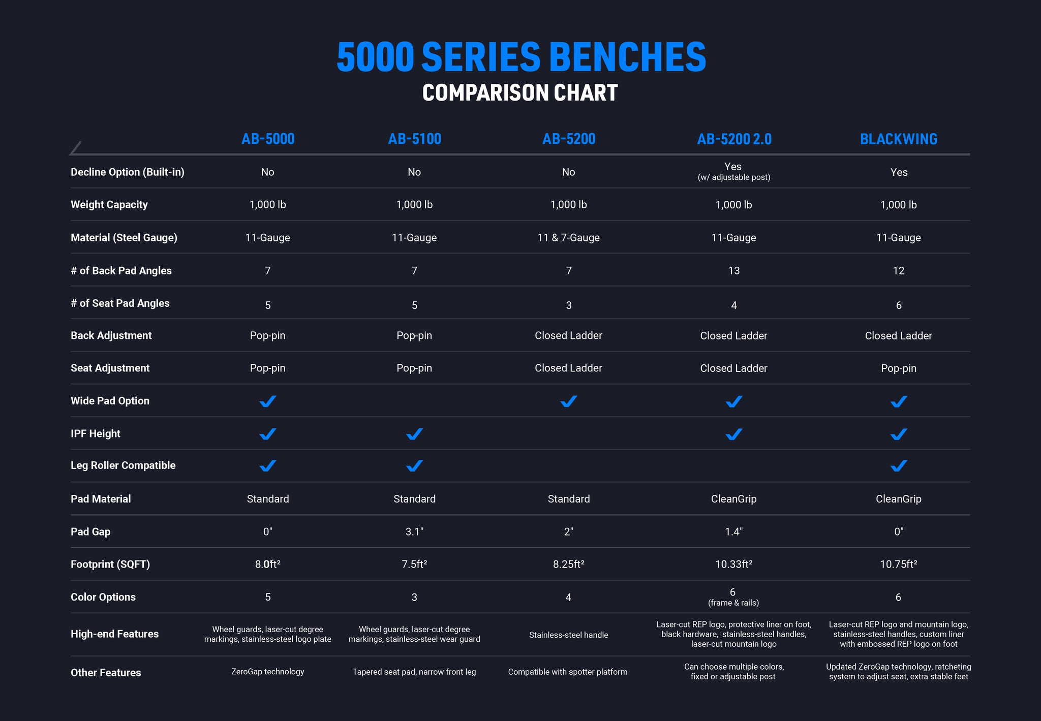 REP Fitness 5000 Series adjustable bench comparison chart