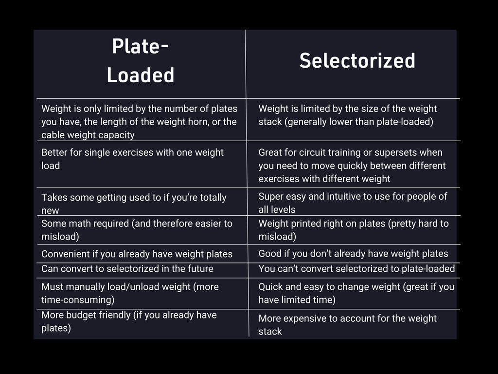 Selectorized vs plate-loaded gym equipment