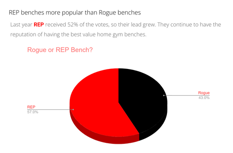 Chart showing REP benches vs. Rogue benches