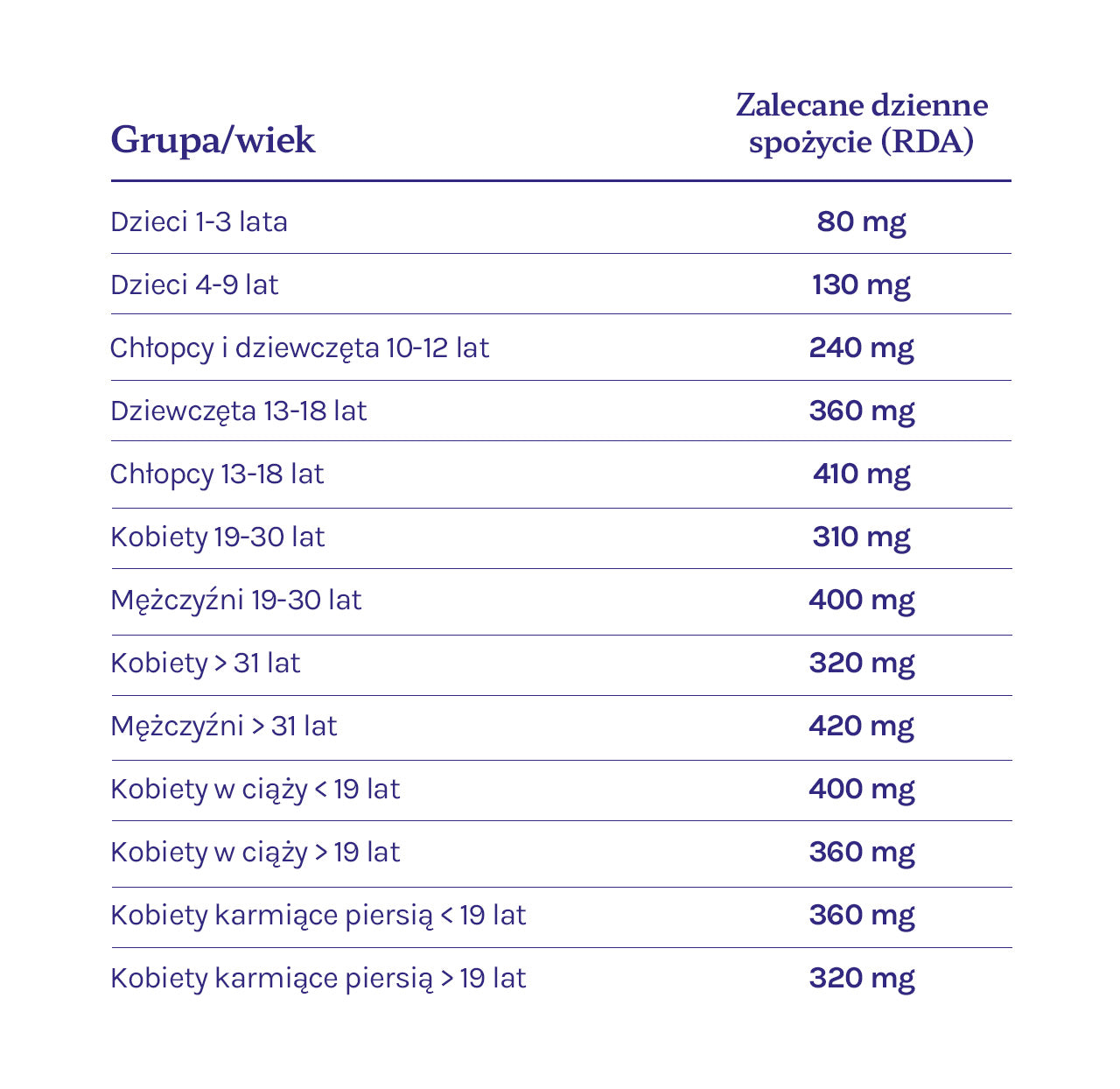 table showing the recommended daily intake of magnesium