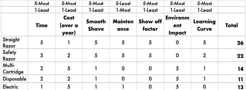 Shaving Chart to compare Shaving Tools