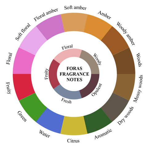 An image representing the fragrance wheel.