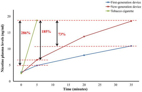 Graph for Nicotine uptake of e-liquid