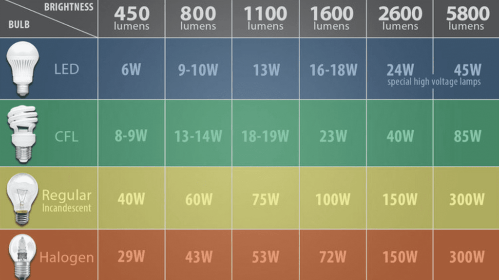 best light watts for living room