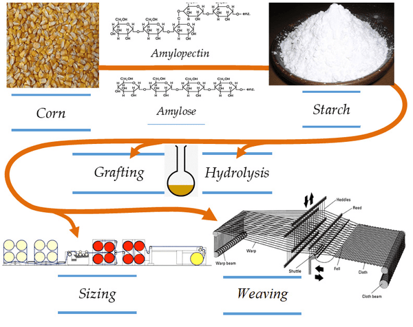Preparation procedure of hydrolysed and grafted corn starch, sizing and weaving process.