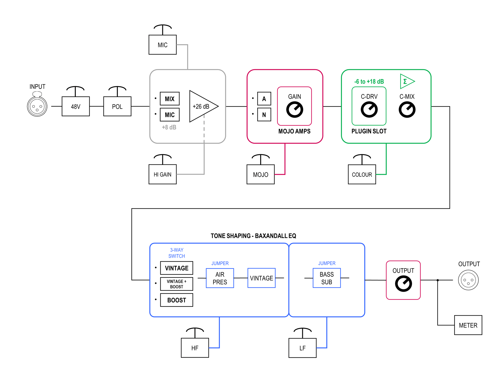 Chroma Block Diagram