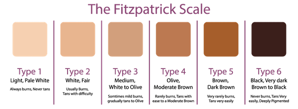 scale of the fitzpatrick scale