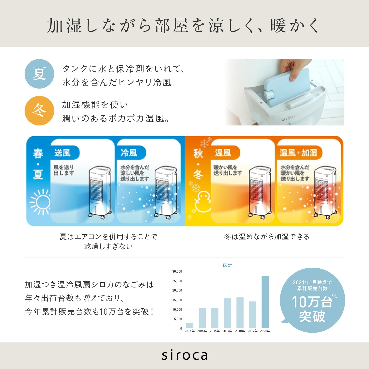 値引き！！『美品 』siroca 加湿つき温冷風扇 SH-C252 ホワイト