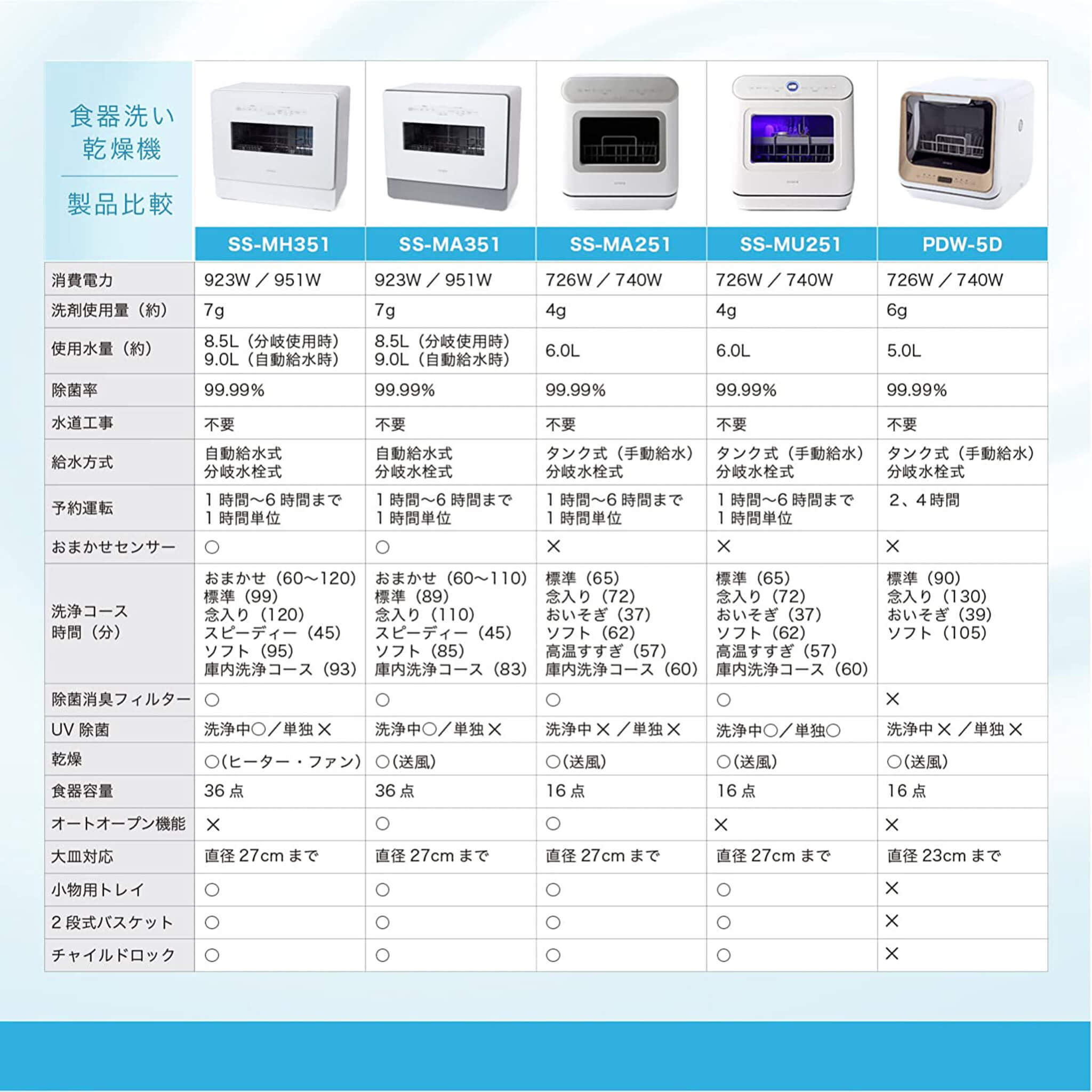 単品販売／受注生産 シロカ 食洗機 SS-MA351 美品 大容量 賃貸向き