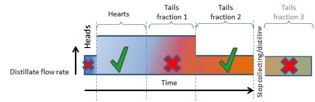 Figure 6 - Simple Distilling Profile