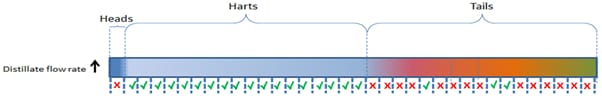 Figure 7 - Fraction during Distillation