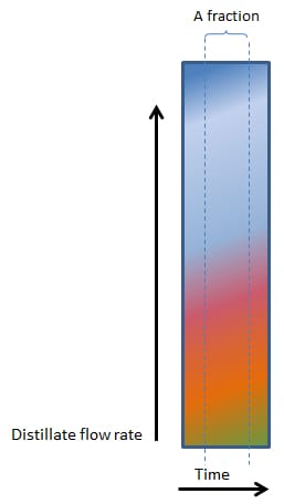 Figure 4 - Fast Boiling