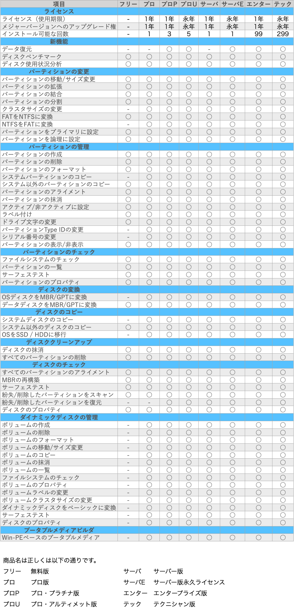 MiniTool Partition Wizard 12