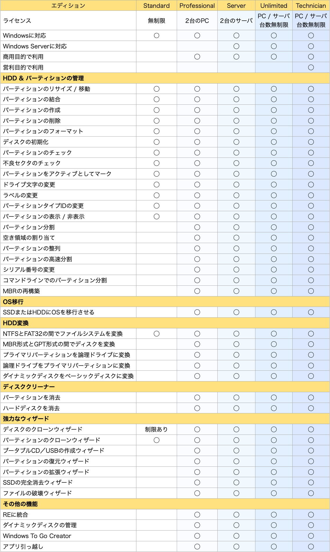 Partition Assistant 機能一覧