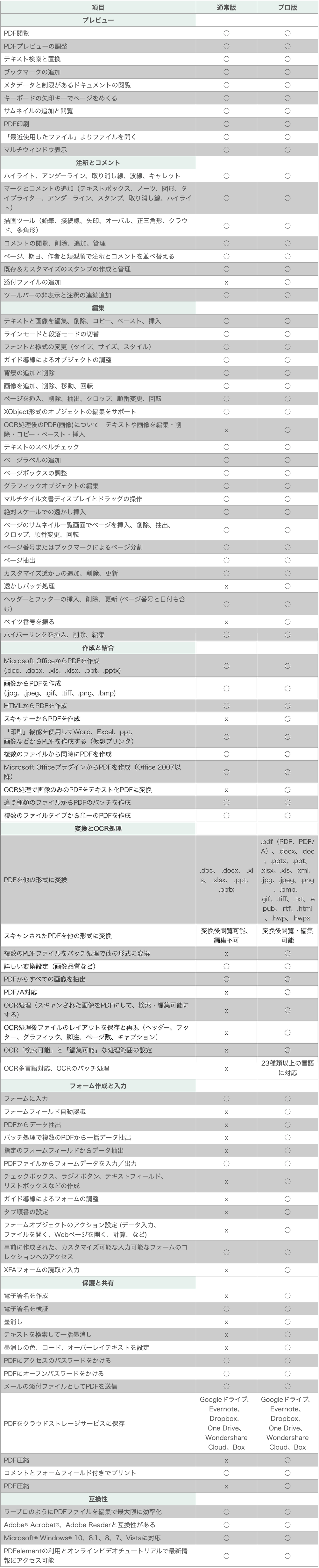 PDFelement 9 機能一覧