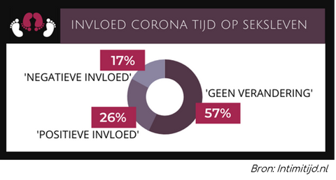 Einfluss von Corona auf das Sexualleben - Einschüchterung