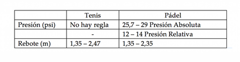 tabla de pesión de pelotas de tenis y padel