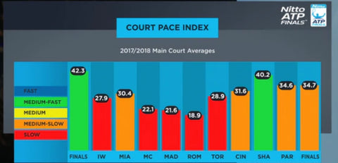velocidad de las superficies de torneos master 1000 de tenis