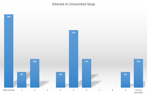 A bar graph showing survey results.