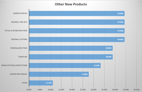 A bar graph showing survey results.