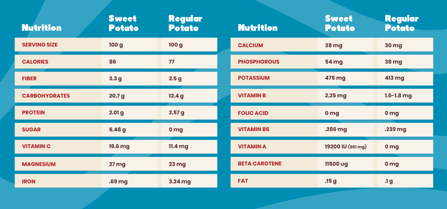 Nutrition Facts Table on Sweet Potatoes vs Potatoes