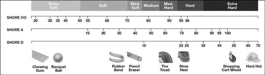 Urethane-hardness-chart