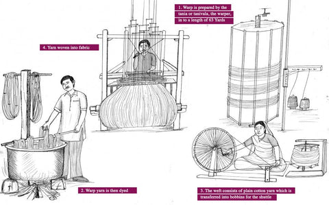 Mashru Weaving Process Illustration - Khamir