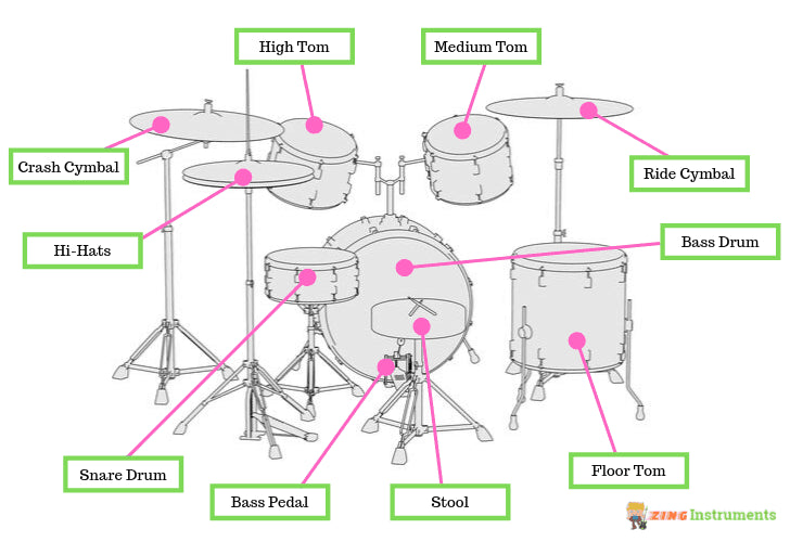 Functions of each part on a jazz drum