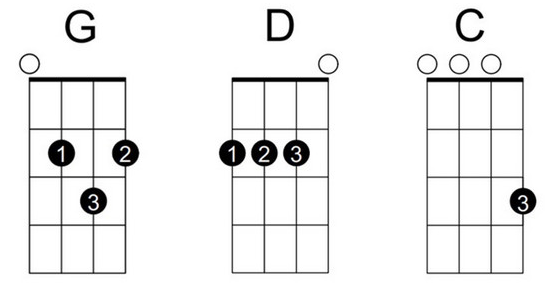 Happy Birthday Ukulele Chords