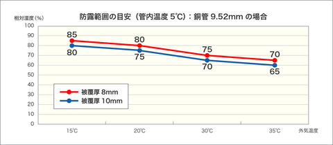 クーラーパイプ防露性能1